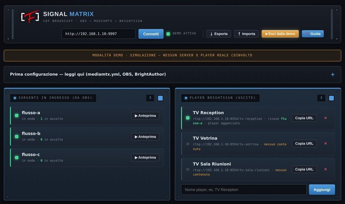 La matrice di instradamento della versione Base, con gli schermi e le sorgenti disponibili